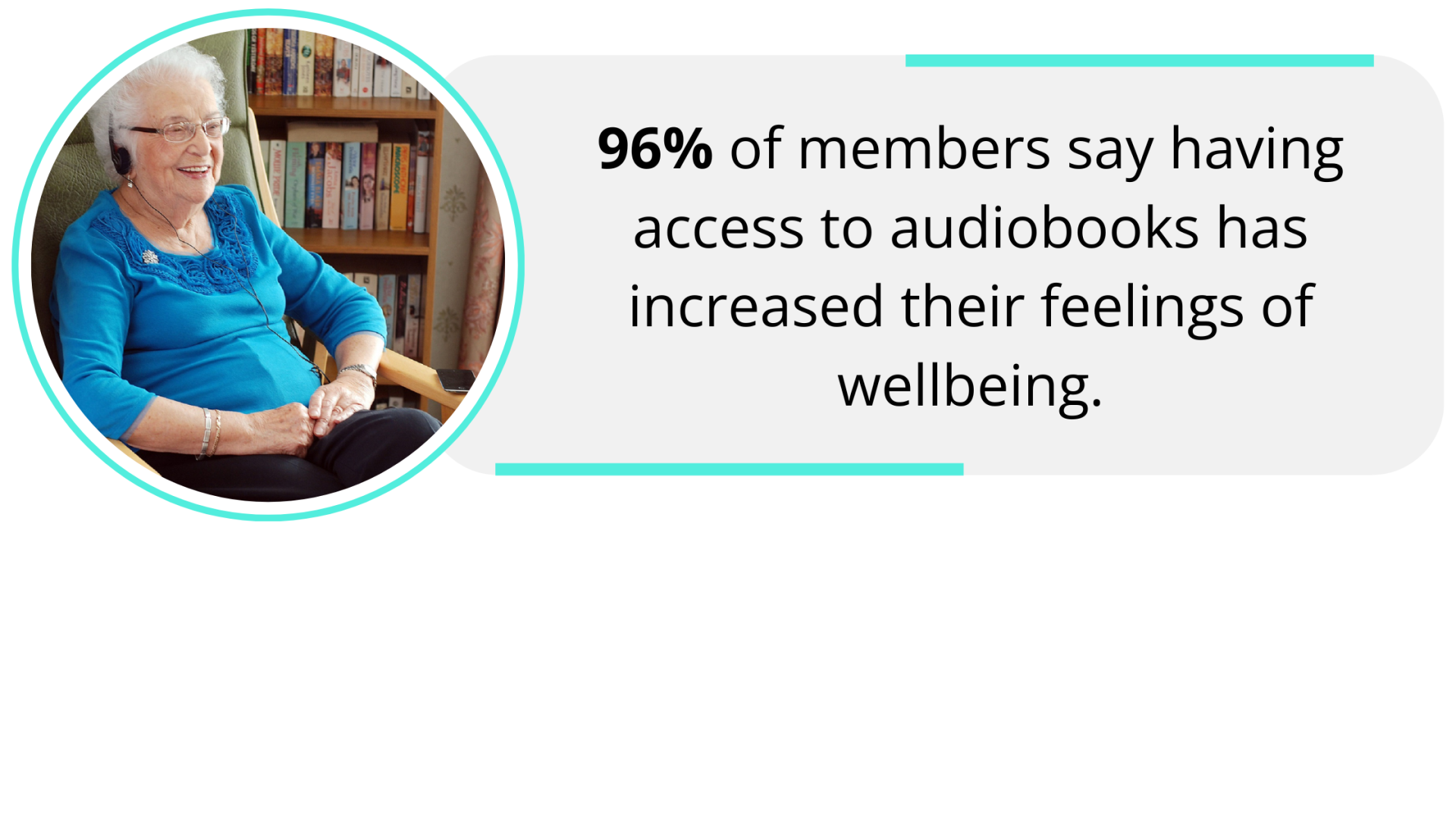 Circle with image of older woman sat in a chair in front of a bookcase, wearing headphones. Text to the right reads 96% of members said having access to audiobooks has increased their feelings of wellbeing.