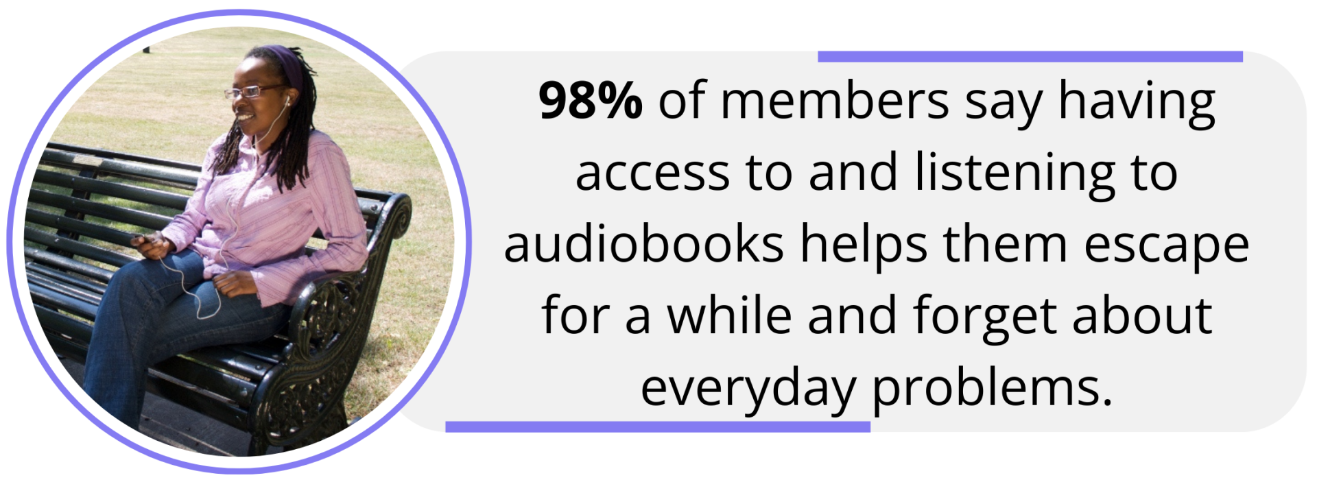 Circle with image of a woman sat on a bench in a sunny park, wearing headphones. Text to the right reads 98% of members say having access to and listening to audiobooks helps them escape for a while and forget about everyday problems.
